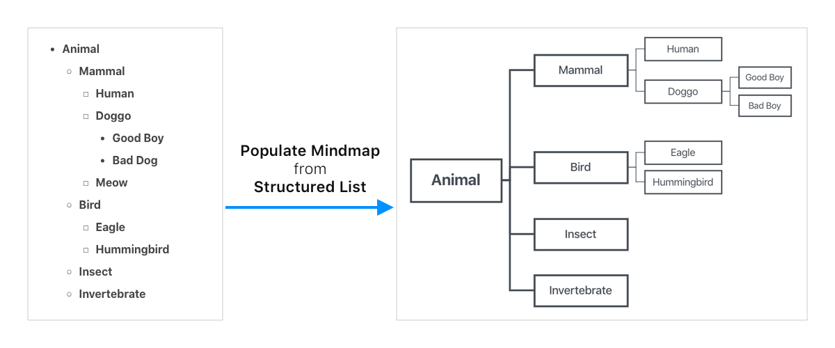 populateMindmap